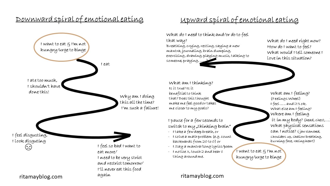 down and upward spiral of emotional eating