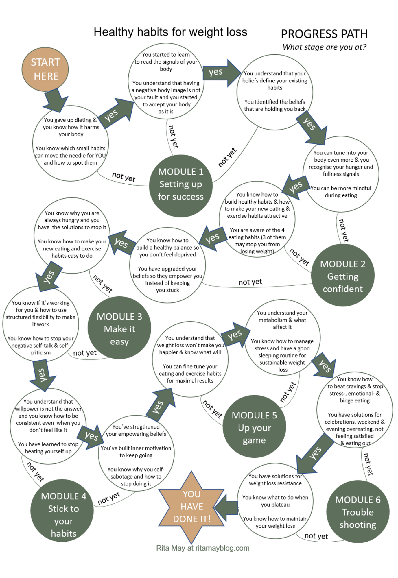 progress path for Healthy habits for weight loss by Rita May