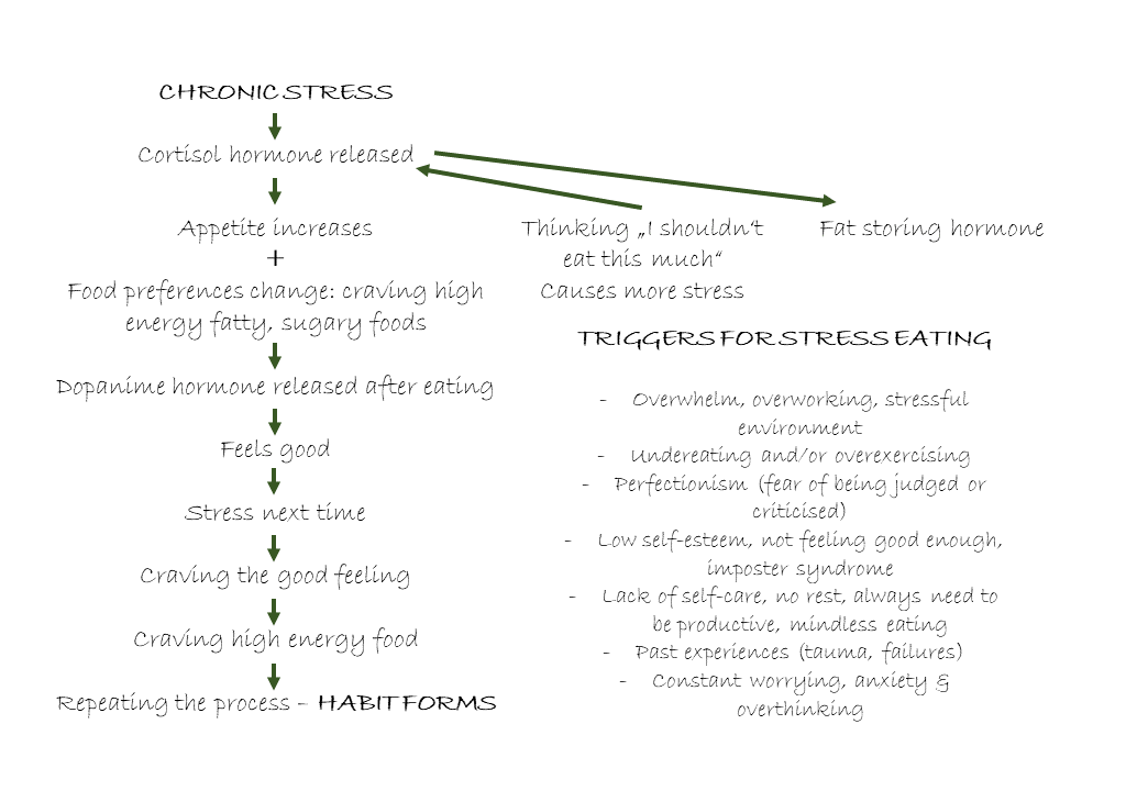 how stress eating works